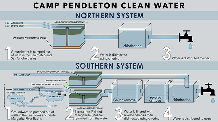 Camp Pendleton Clean Water
